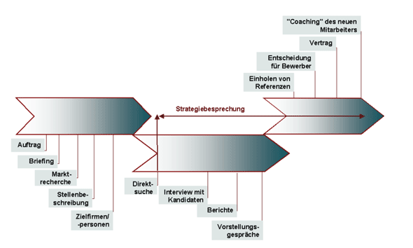Projektablauf
